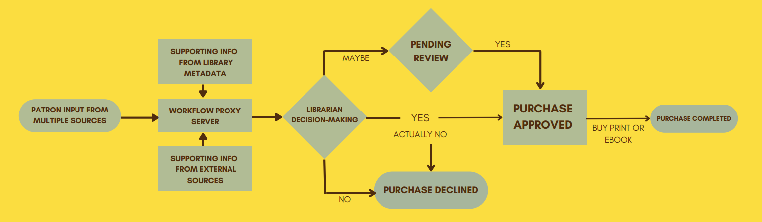 Flowchart.  Patron input from multiple sources flows into the Workflow Proxy Server, where it is combined with supporting info from library metadata and external sources.  Then a librarian makes the purchase request decision, routing the request to Purchase Approved or Purchase Declined status.  The librarian can also move the request to Pending Review status for later consideration.  After technical services staff buys the print or ebook, the status becomes Purchase Completed.